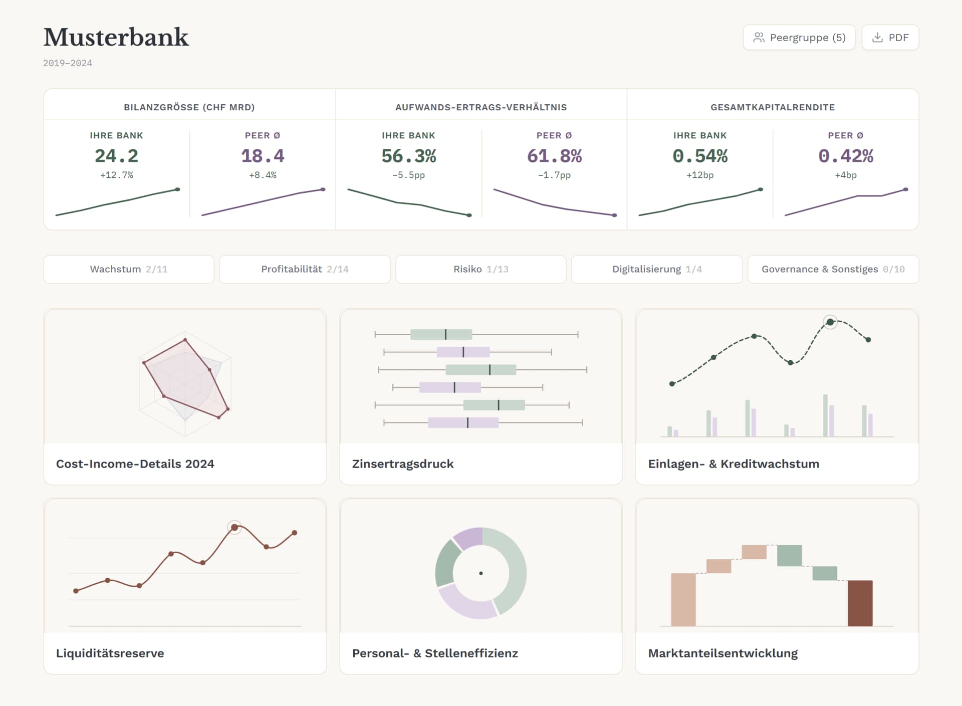 Report-Übersicht der Musterbank in Basis+: Kennzahlen im Peer-Vergleich, Kategorien und sechs Analysekarten