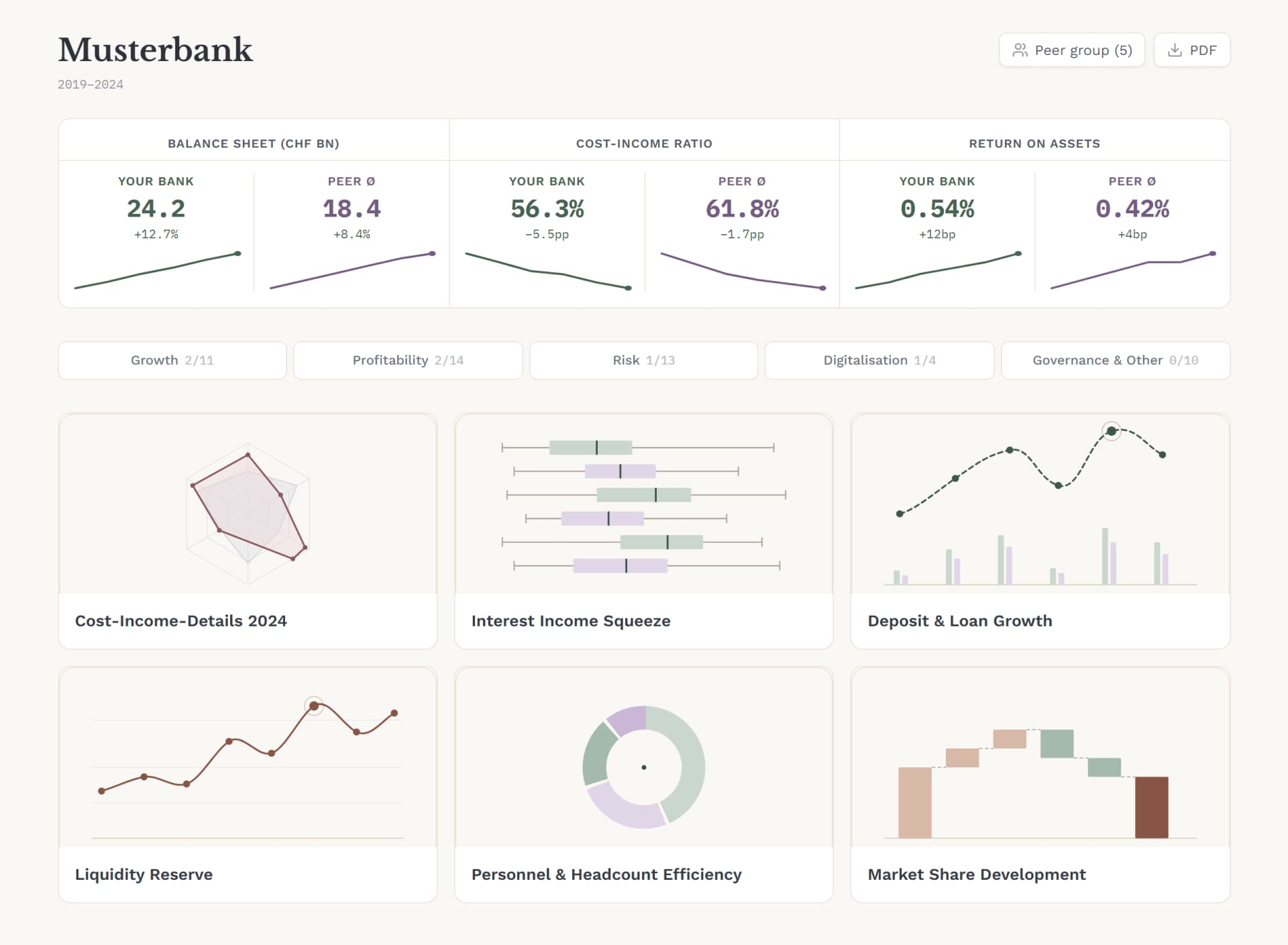 Musterbank report overview in Basis+: key figures against the peer group, categories and six analysis cards